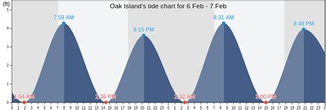 Oak island nc tide chart 2022 - 